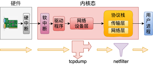 用户态 tcpdump 如何实现抓到内核网络包的? - 图2