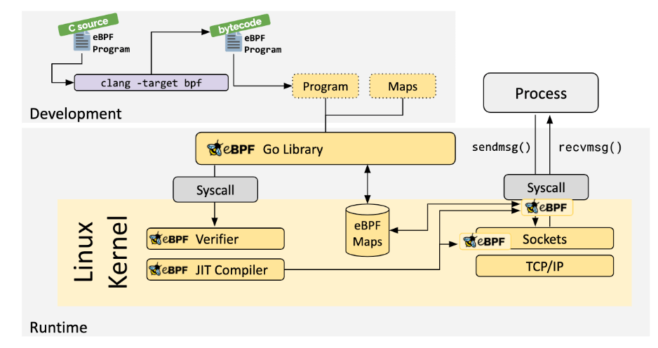 Linux网络新技术基石 |​eBPF and XDP - 图20