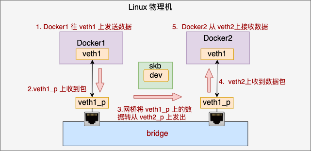 Linux 上软件实现的“交换机” - Bridge - 图13