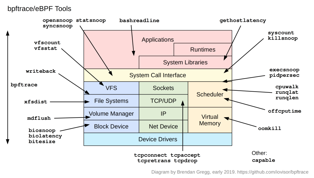 Linux 性能调优工具 9 张图 - 图8