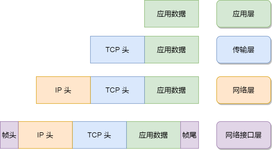 Linux 收发网络包过程分析 - 图2