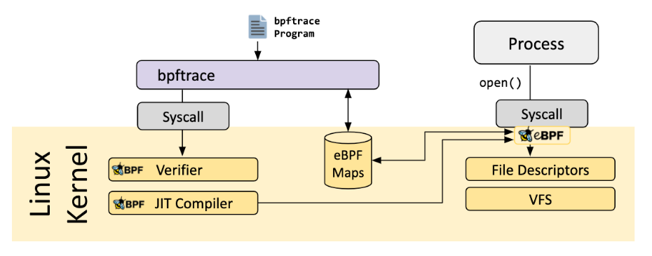 Linux网络新技术基石 |​eBPF and XDP - 图19