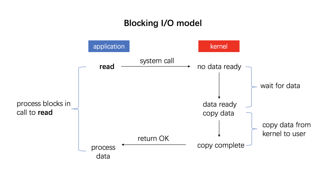 Linux I/O 原理和 Zero-copy 技术 - 图11