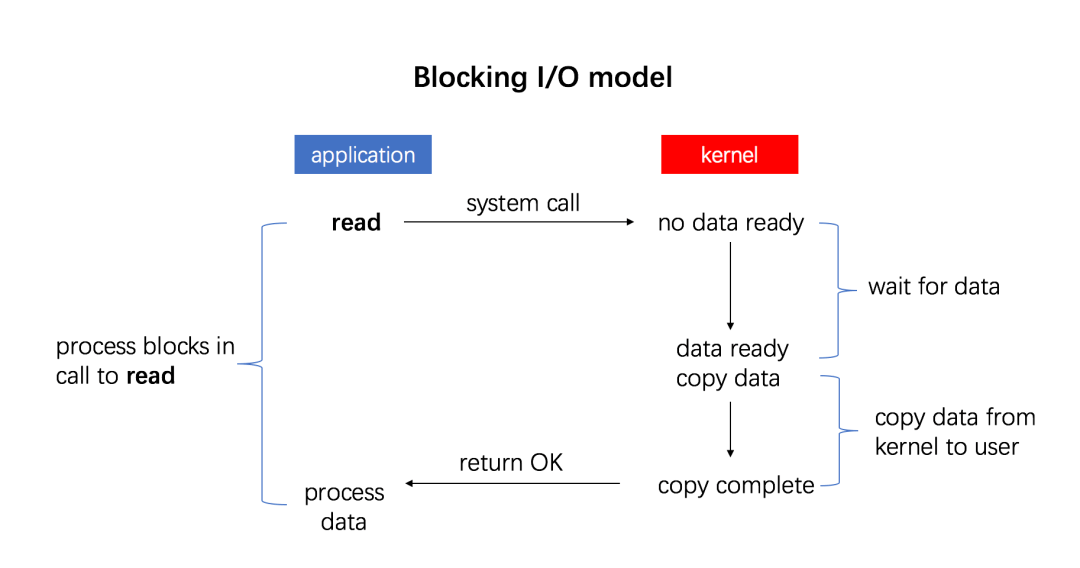 Linux I/O 原理和 Zero-copy 技术 - 图11