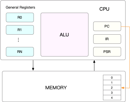 Linux CPU 的上下文切换 - 图2