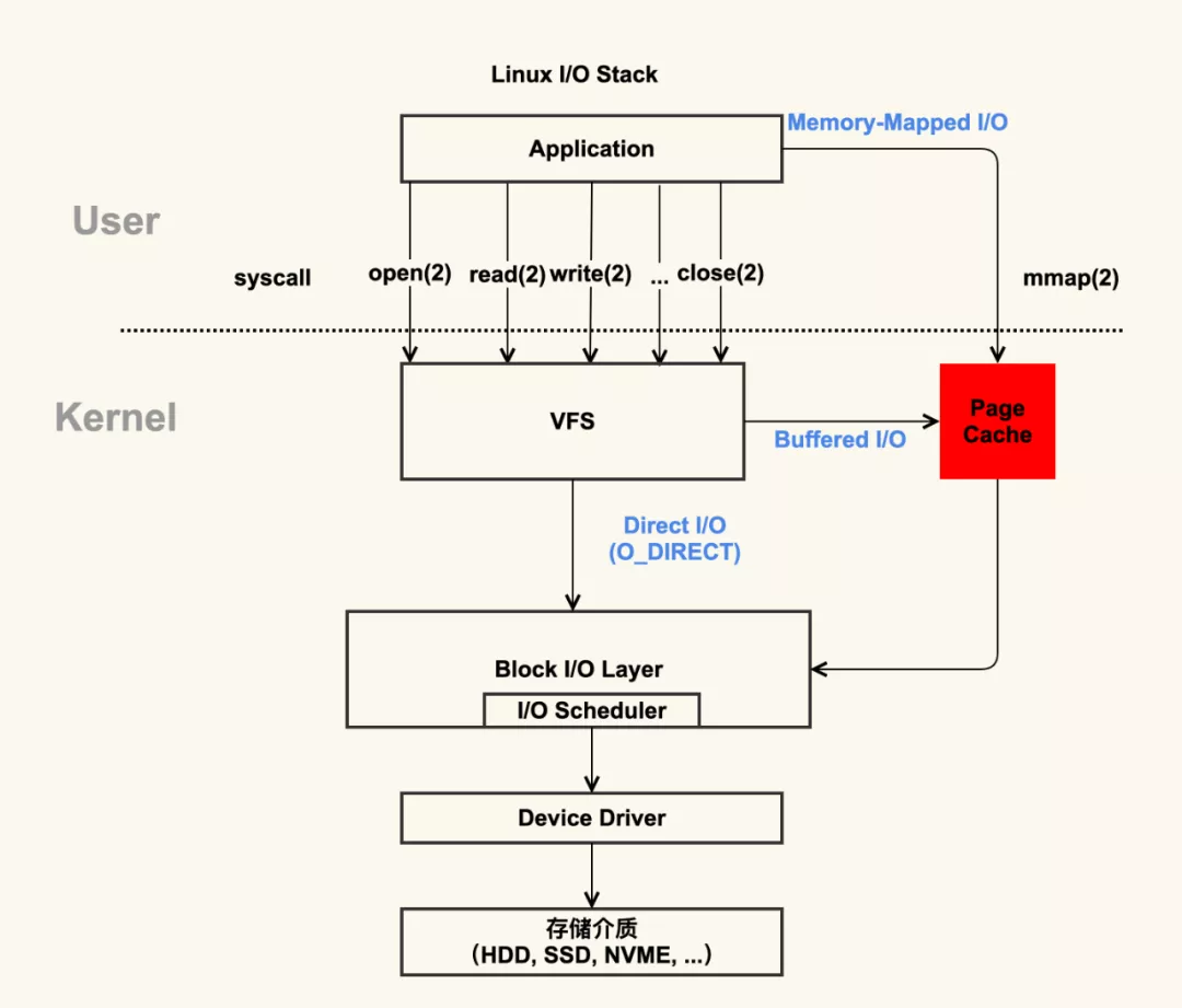 深入理解 Linux的 I/O 系统 - 图7