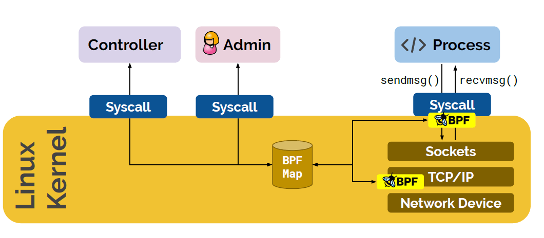 Linux网络新技术基石 |​eBPF and XDP - 图8