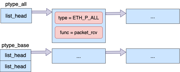 用户态 tcpdump 如何实现抓到内核网络包的? - 图6