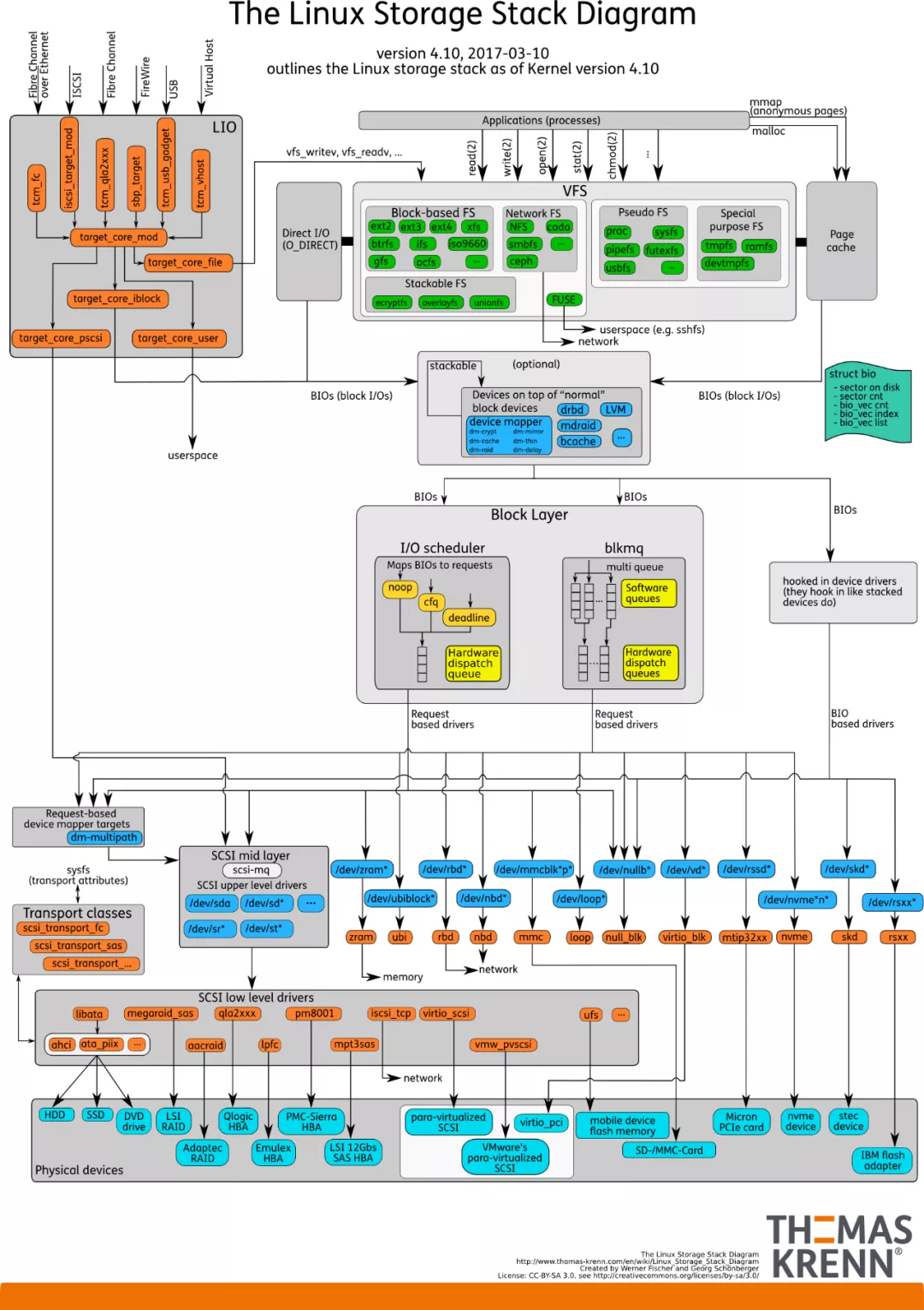 深入理解 Linux的 I/O 系统 - 图6