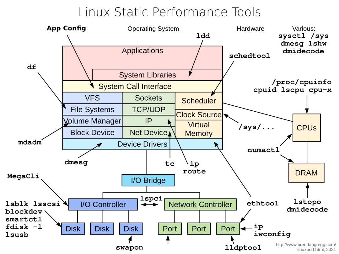 Linux 性能调优工具 9 张图 - 图2