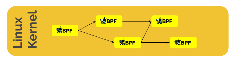 Linux网络新技术基石 |​eBPF and XDP - 图10