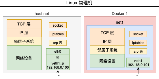 Linux 网络命名空间 - 图2