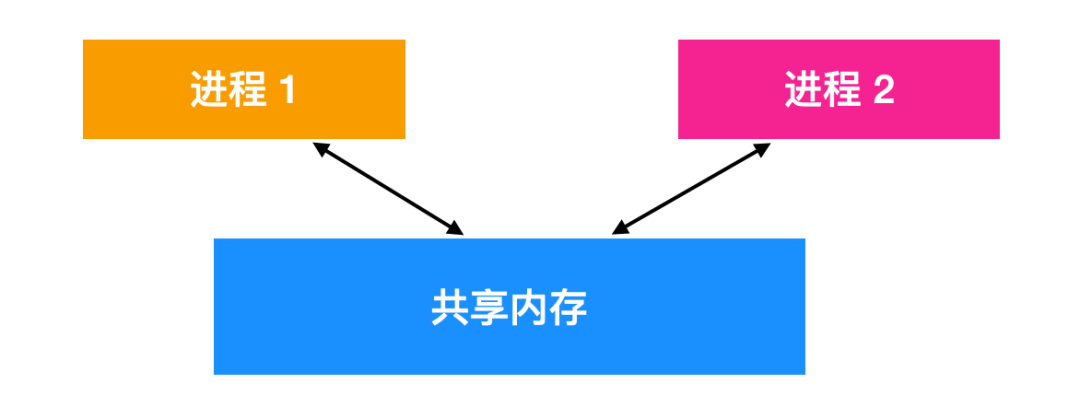 Linux 进程和线程 - 图6