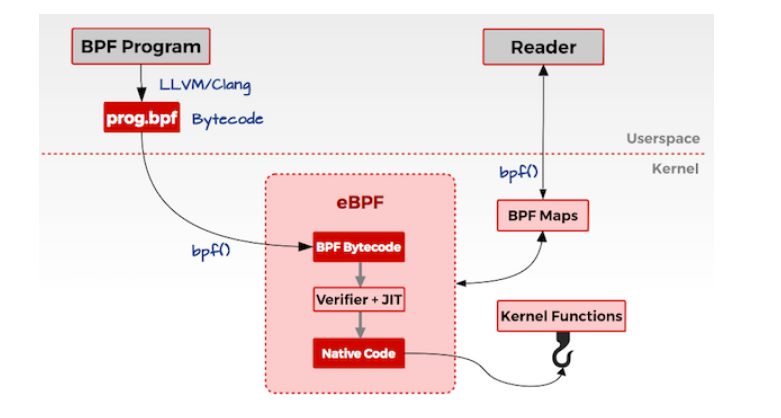 Linux网络新技术基石 |​eBPF and XDP - 图3