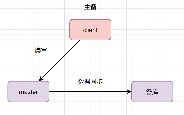 MySQL的主从 - 图5