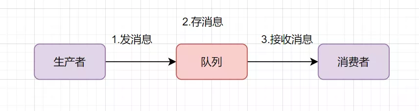 消息队列经典十连问 - 图1