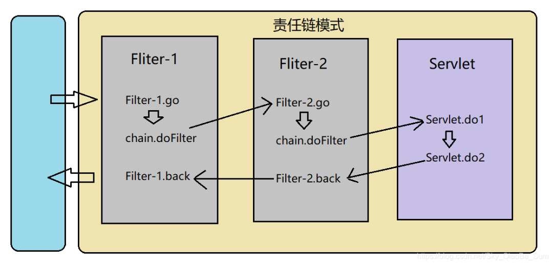 过滤器和拦截器的区别 - 图3