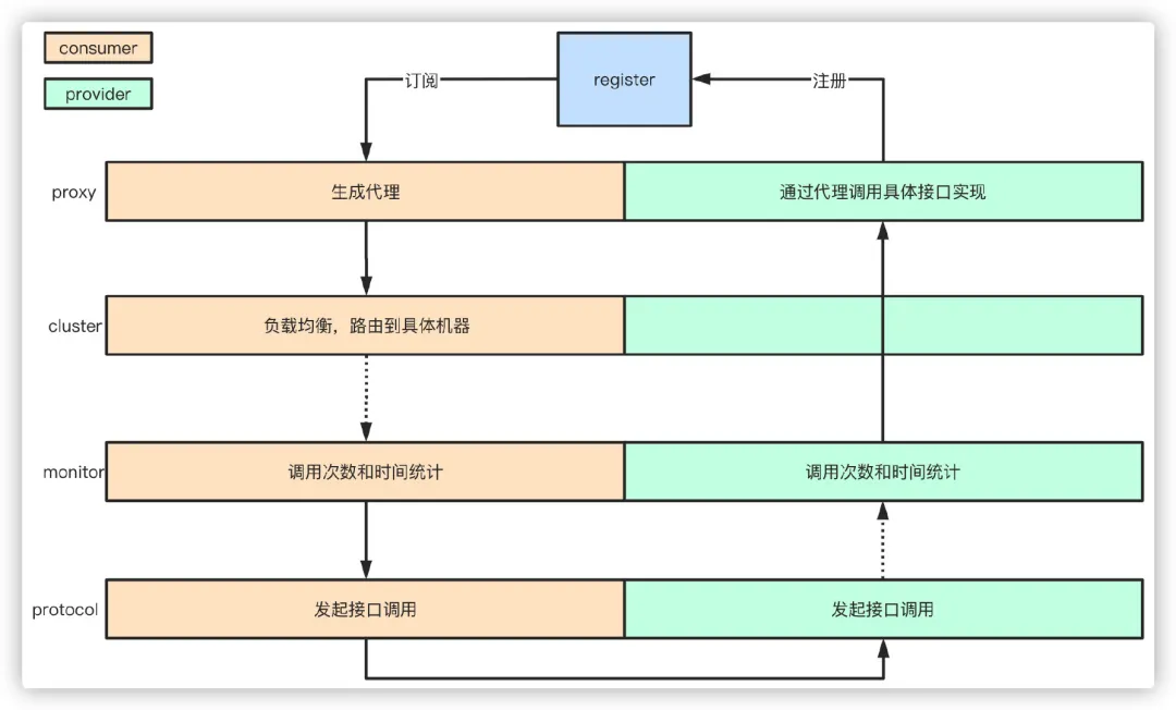 Dubbo常见面试题 - 图2