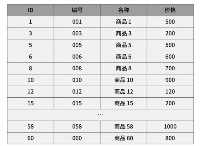 MySQL索引案例 - 图3