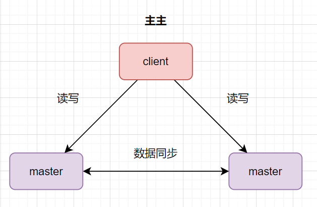 MySQL的主从 - 图3