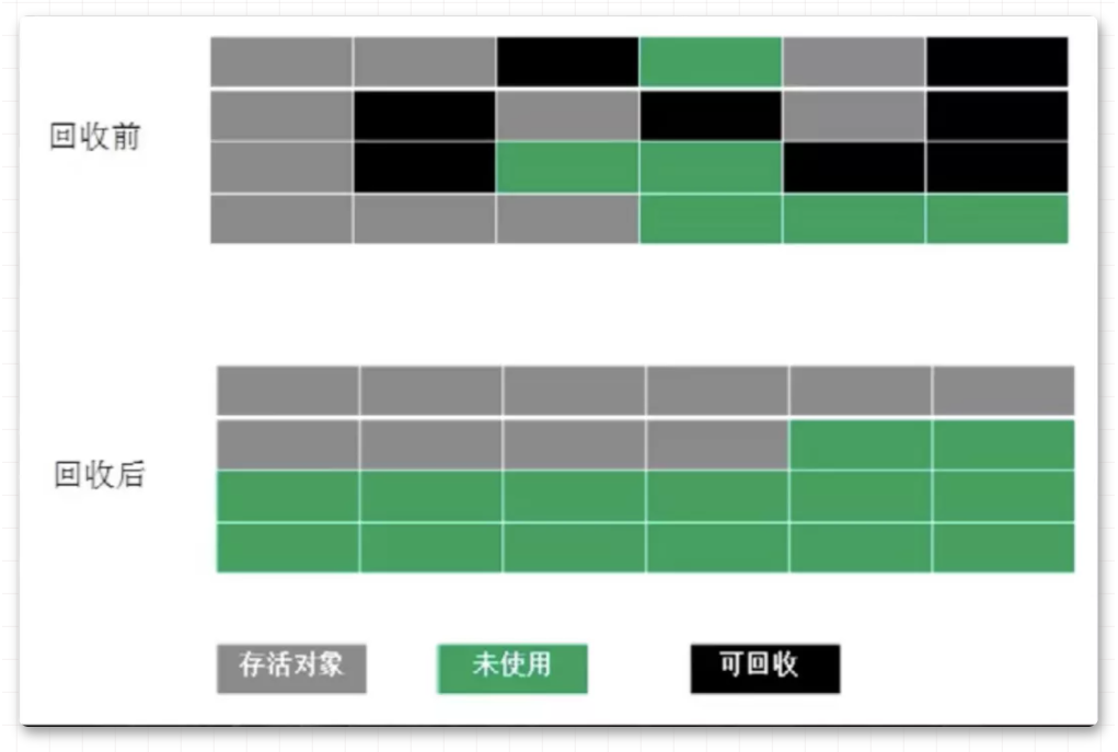 标记整理算法