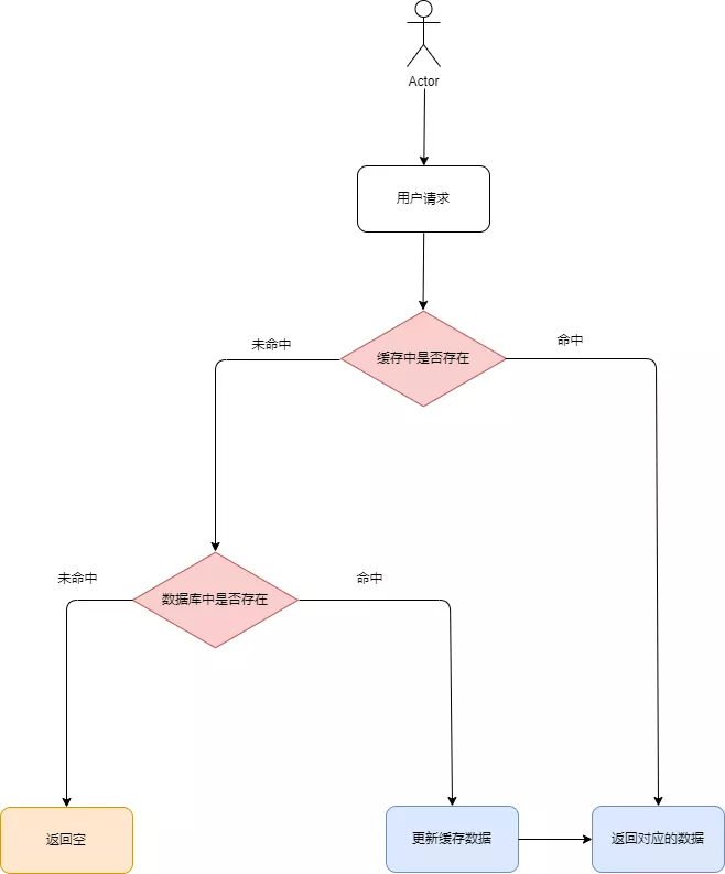 Redis面试题 - 图1