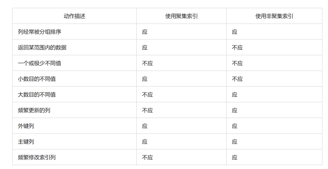 100道MySQL数据库经典面试题解析 - 图12