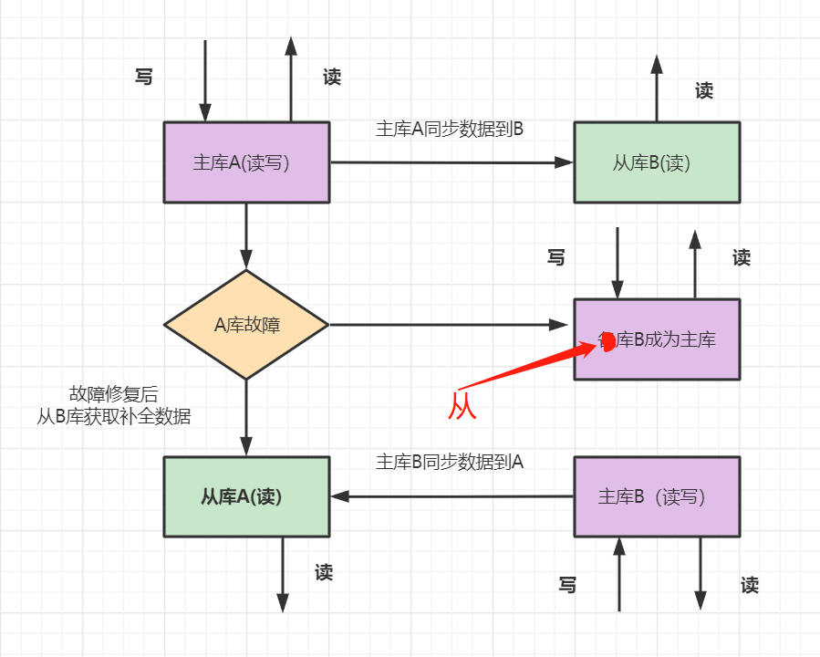 MySQL的主从 - 图7