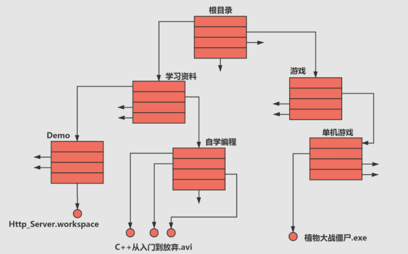 操作系统 - 图4