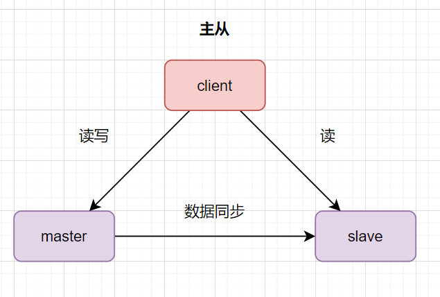 MySQL的主从 - 图1