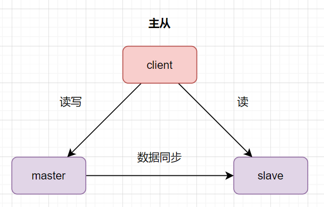 MySQL的主从 - 图4