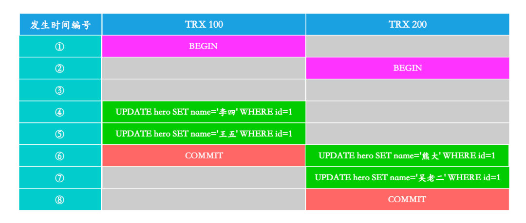 update操作