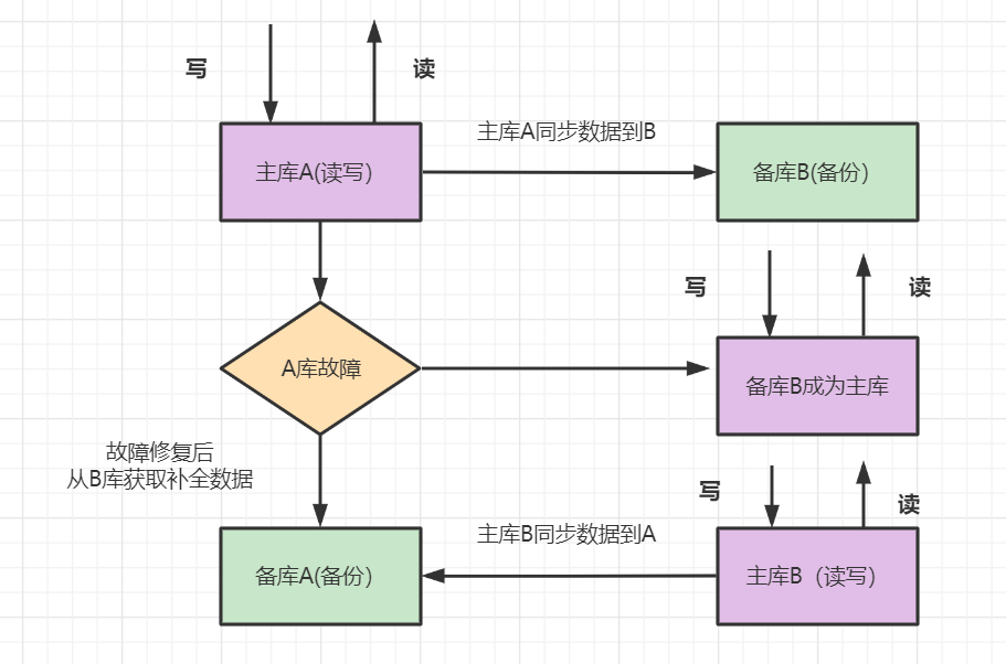 MySQL的主从 - 图6