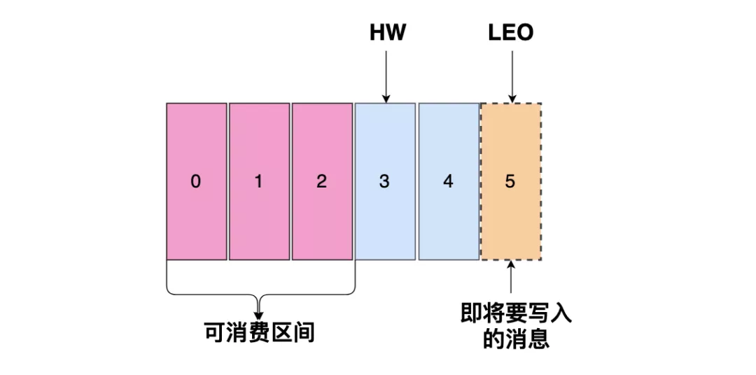 Kafka 21连问 - 图6