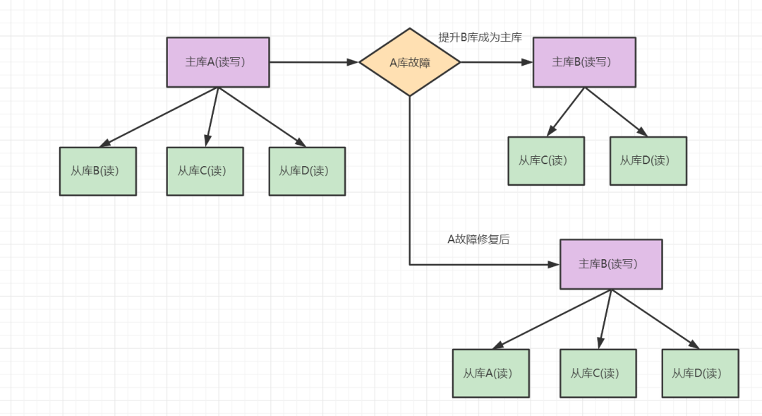 MySQL的主从 - 图8