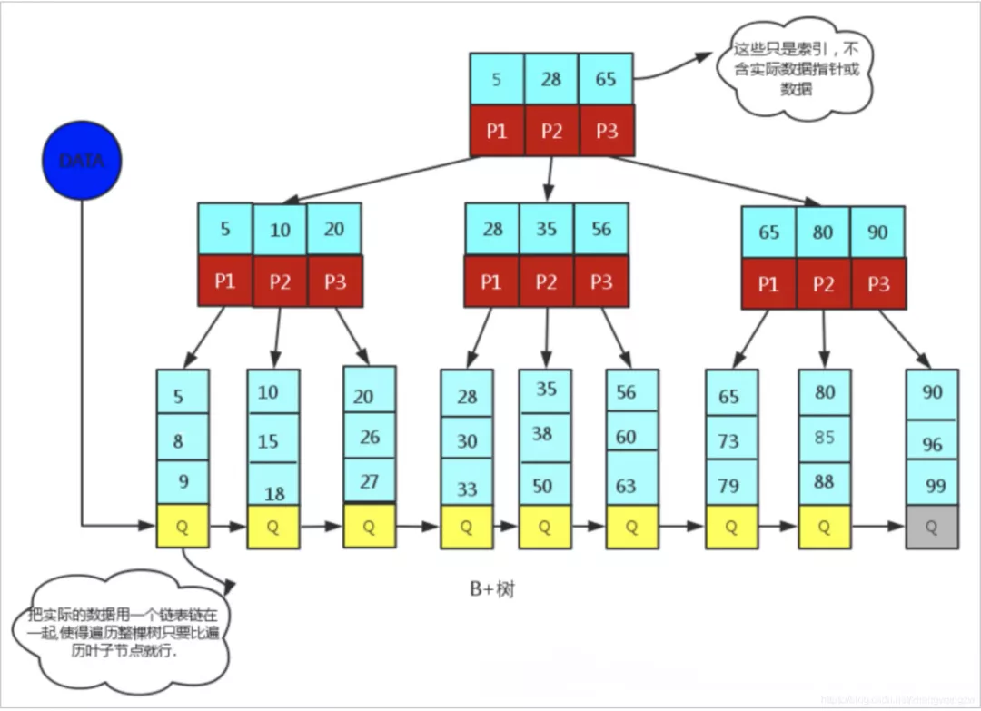 七个高频 MySQL 面试题 - 图1