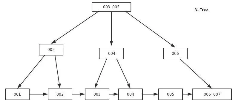 MySQL索引连环18问 - 图3