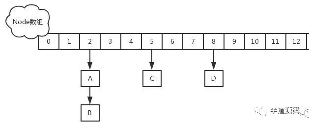 HashMap-21问 - 图2