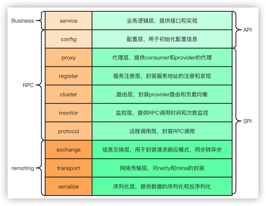 Dubbo常见面试题 - 图1