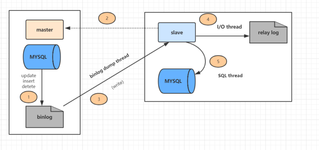 100道MySQL数据库经典面试题解析 - 图17