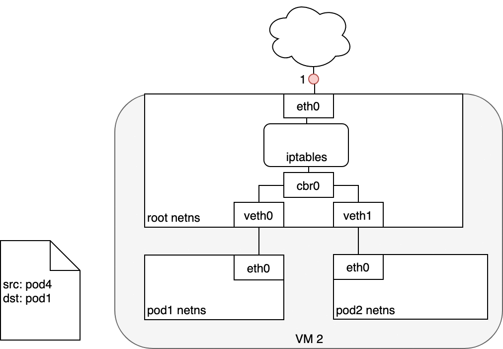 图9.在 Service 和 Pod 之间通信