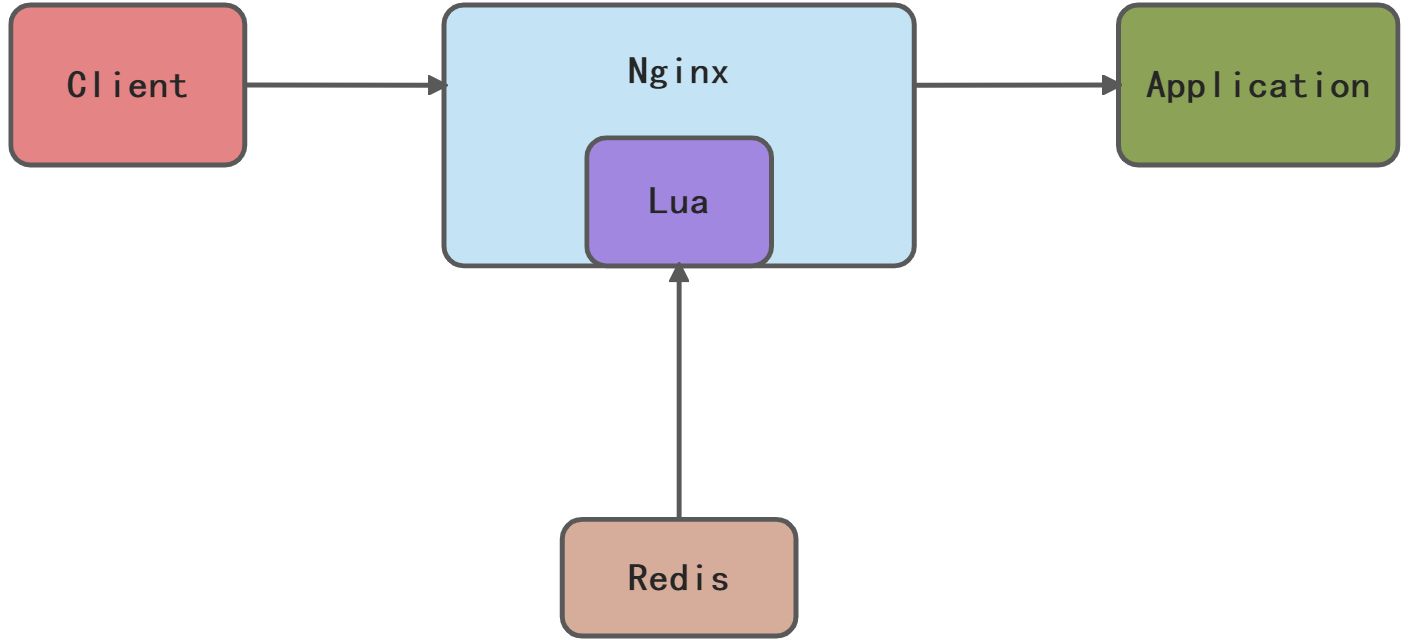 Nginx 通过 Lua   Redis 实现动态封禁 IP - 图1