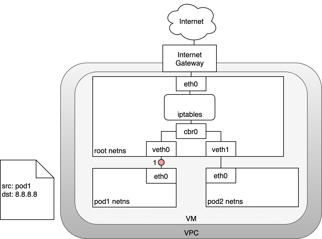 图10.从Pod到互联网通信