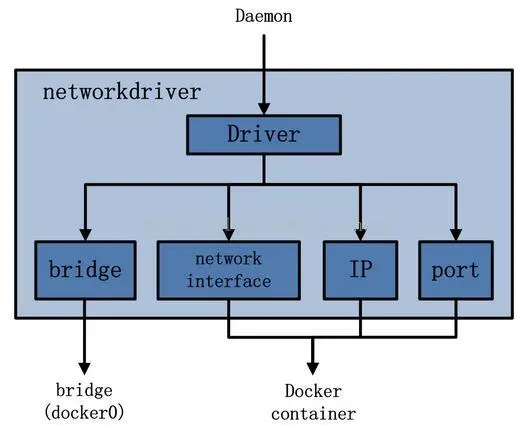 Docker 架构 - 图6
