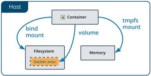 Docker中Image、Container与 Volume 的迁移 - 图1