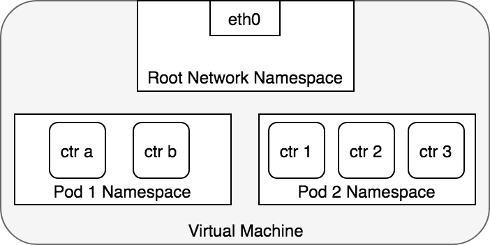 图3.每个 Pod 的网络命名空间