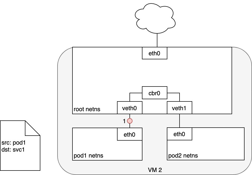 图8. Pod 与 Service 之间通信