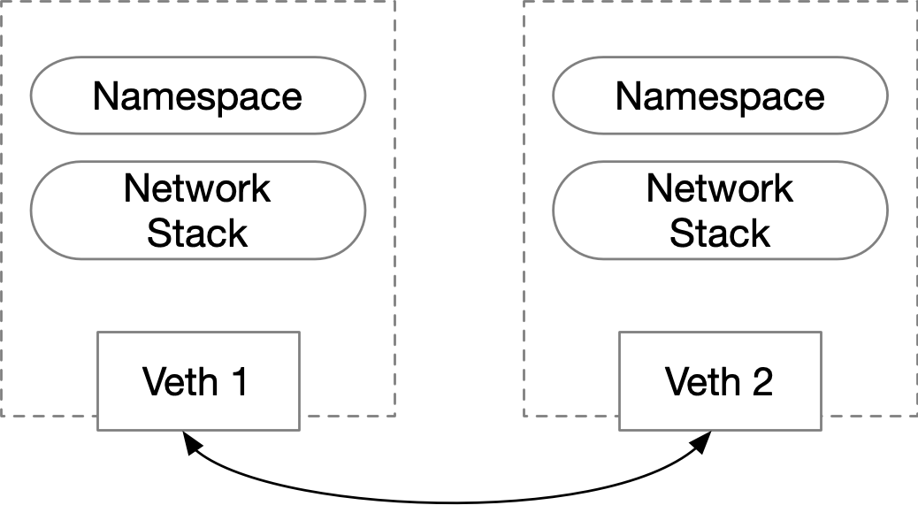 Docker容器的网络基础 - 图3