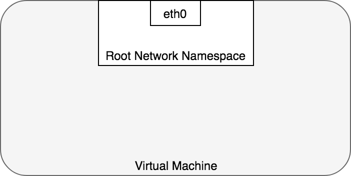 图2.root network namespace
