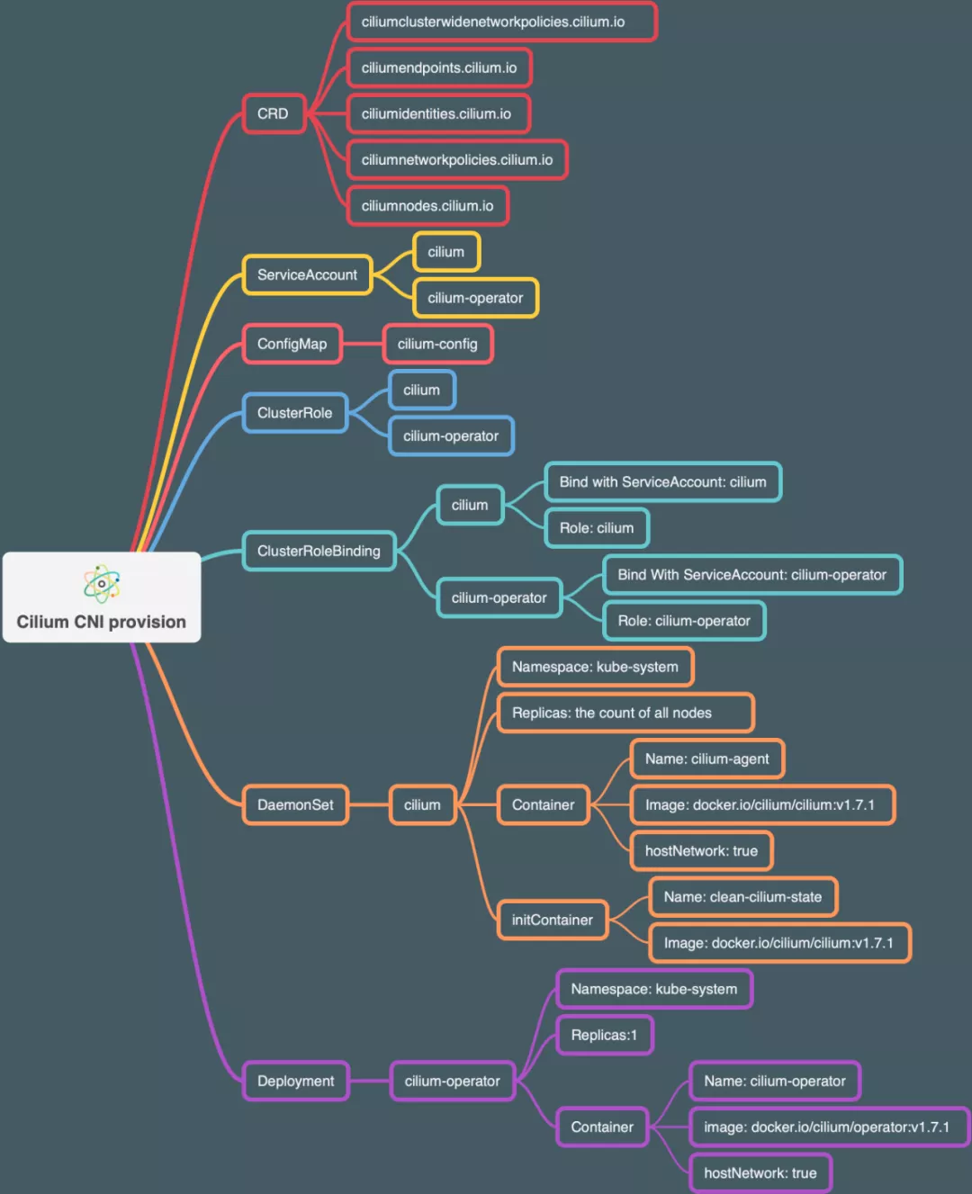 Kubernetes 网络方案——炫酷的 Cilium - 图3